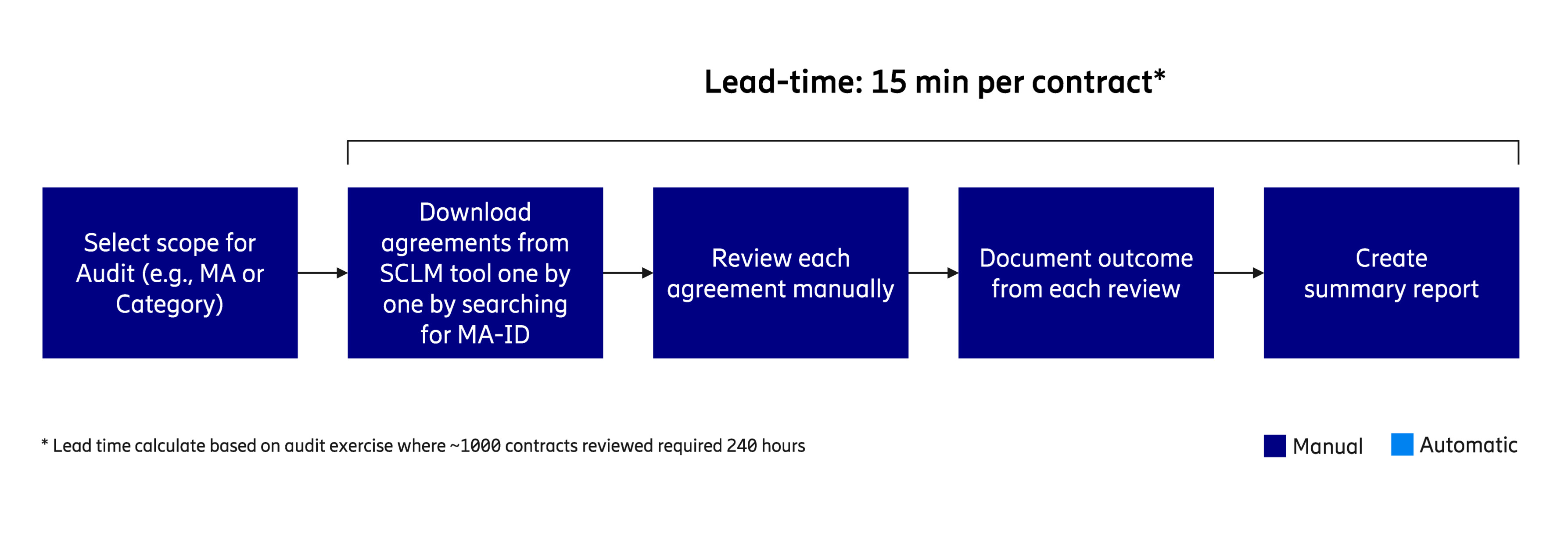Manual auditing process