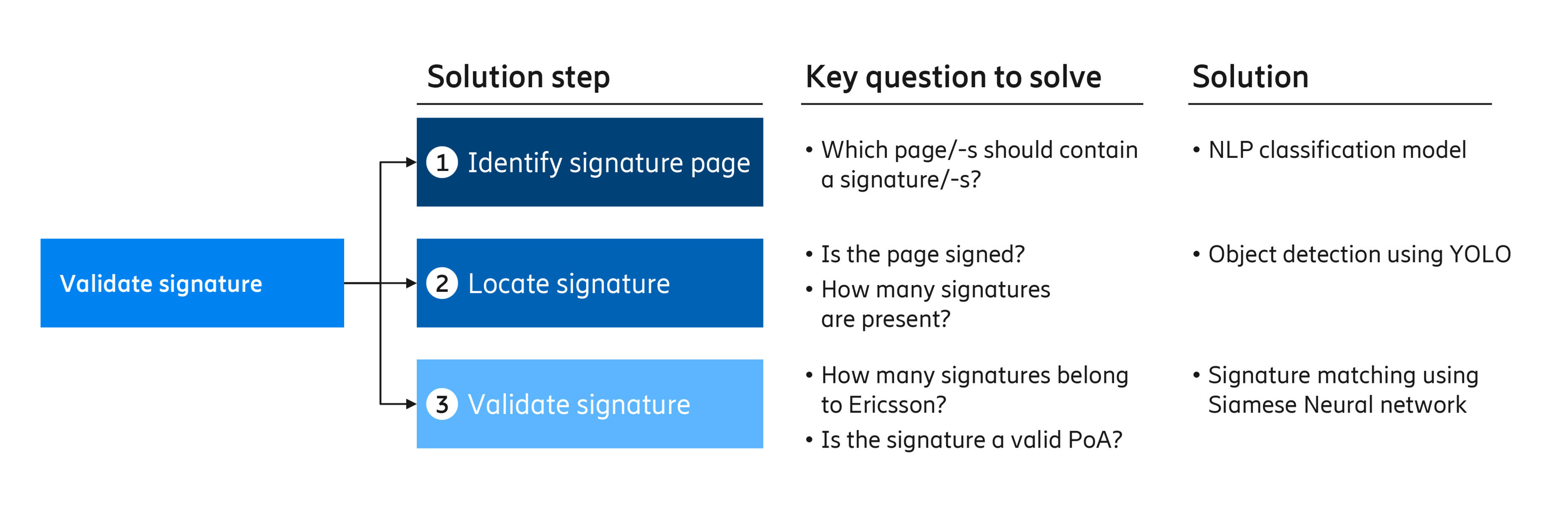 The various steps of the business challenge