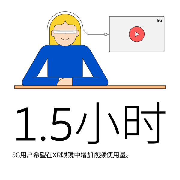 5G用户对XR普及的预测