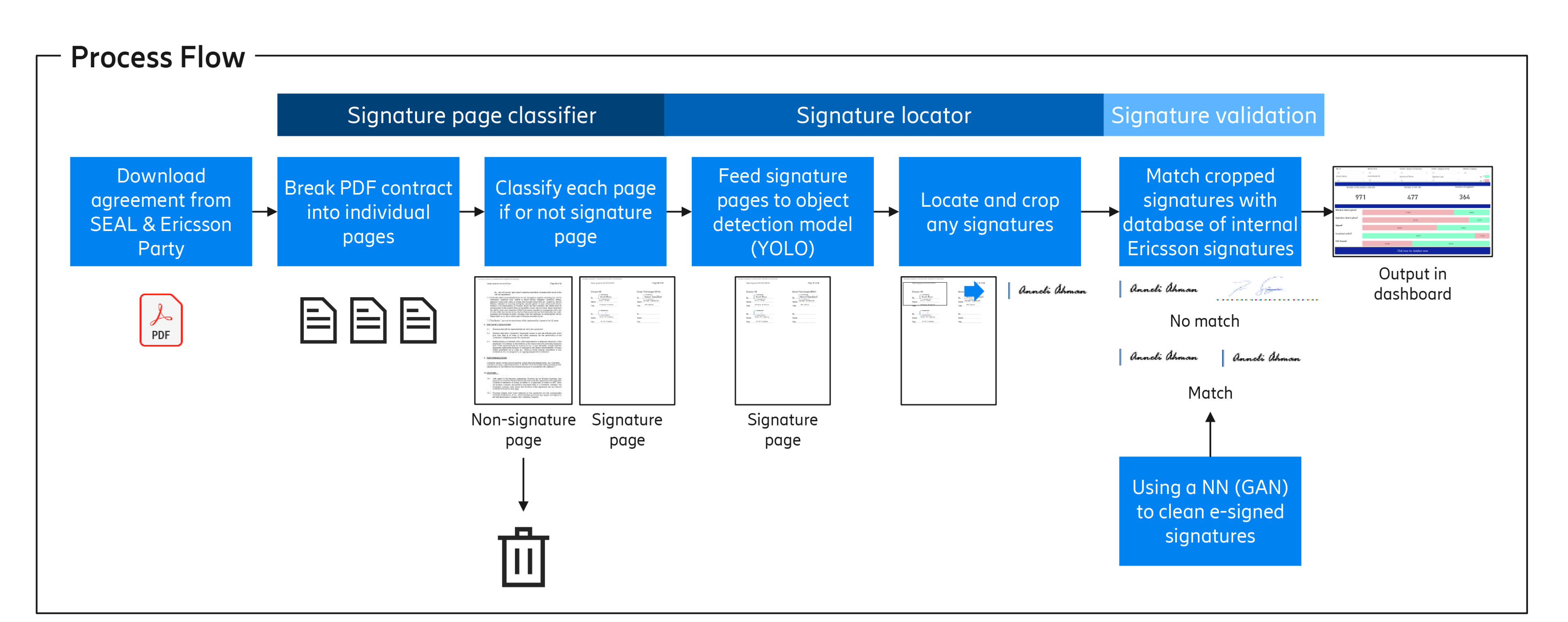 The Sourcing Signature Detection Solution overview