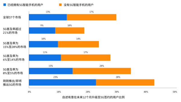 考察消费者在未来12个月升级到5G的意愿