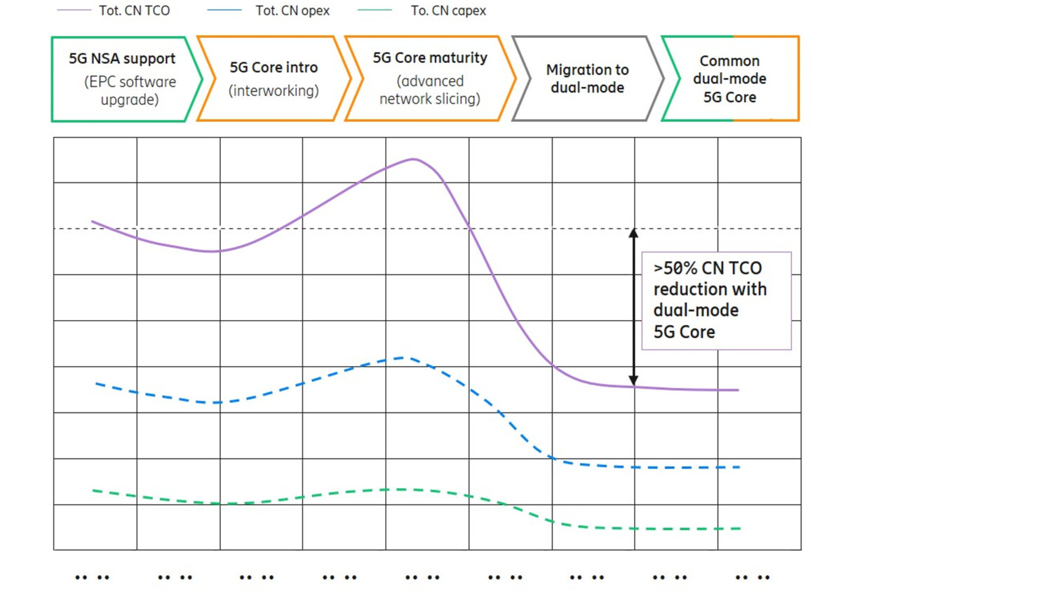 TCO evolution during the migration to dual-mode 5G Core