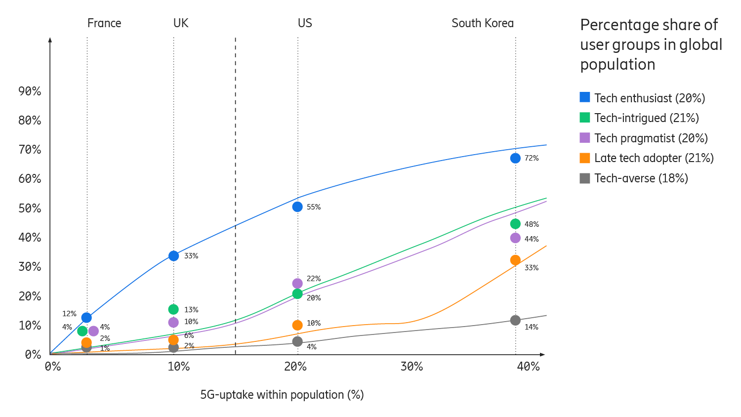 5G uptake goes beyond early adopters