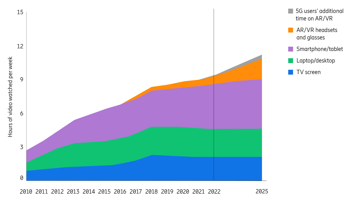 Consumers expect 5G to continue to push enhanced video usage beyond the smartphone