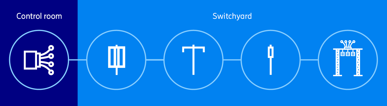 The switchyard and control room are the main areas of focus for the wireless power substation.