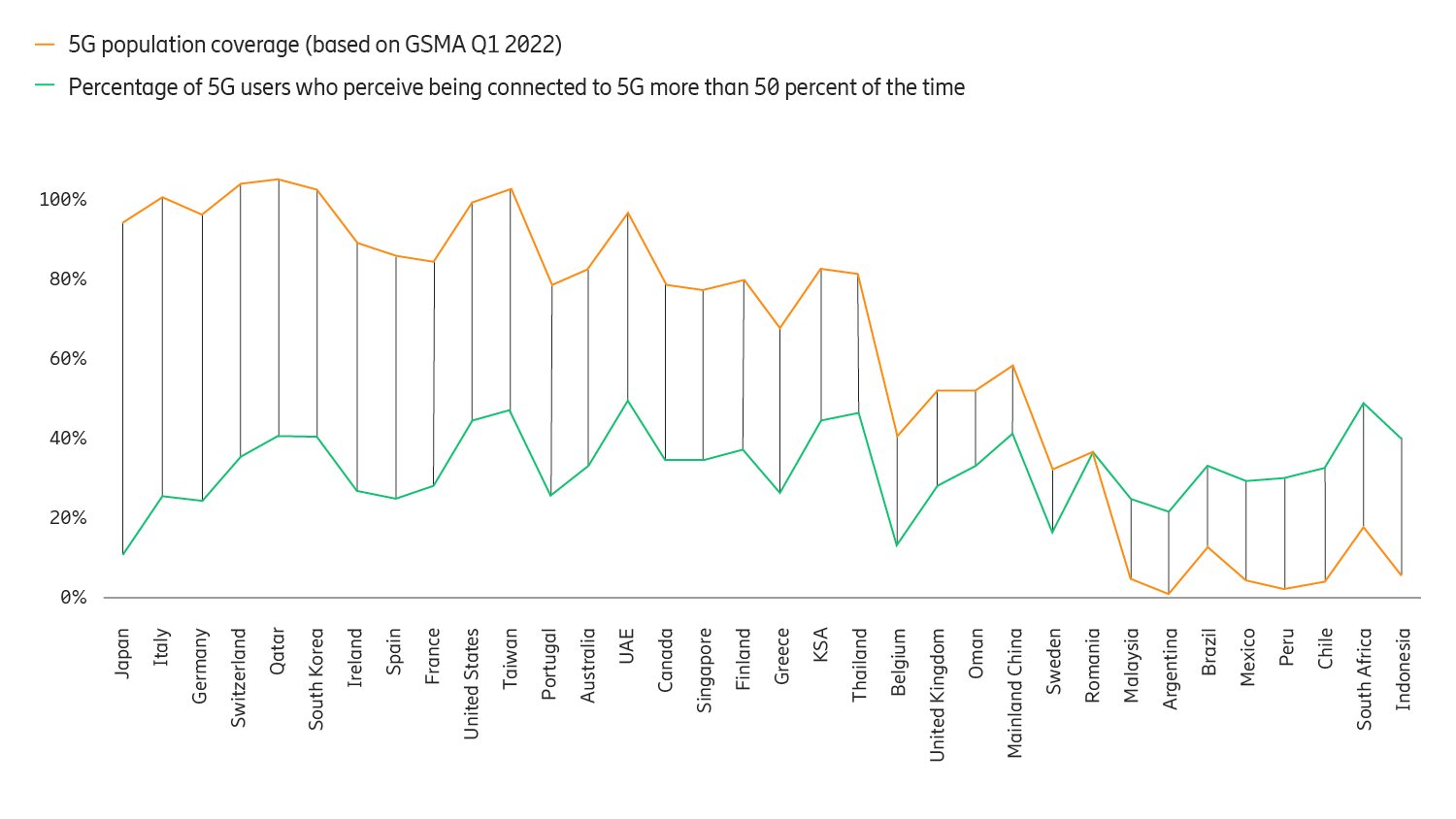 5G人口覆蓋率和認知可用率比較