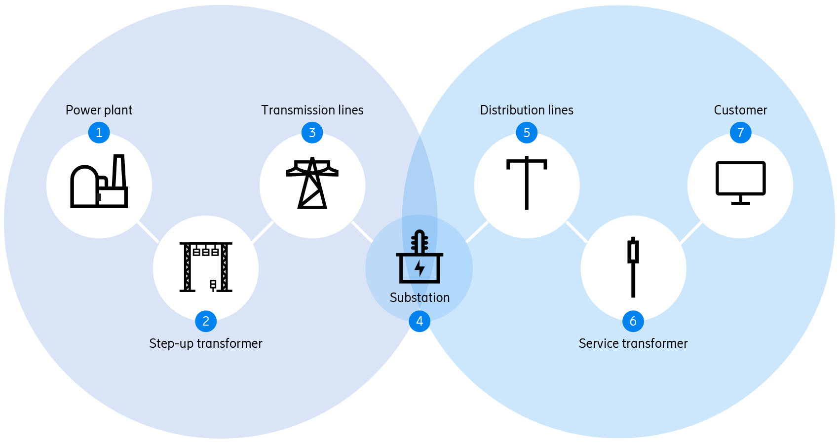 LTE converges connectivity for power grid and power substation