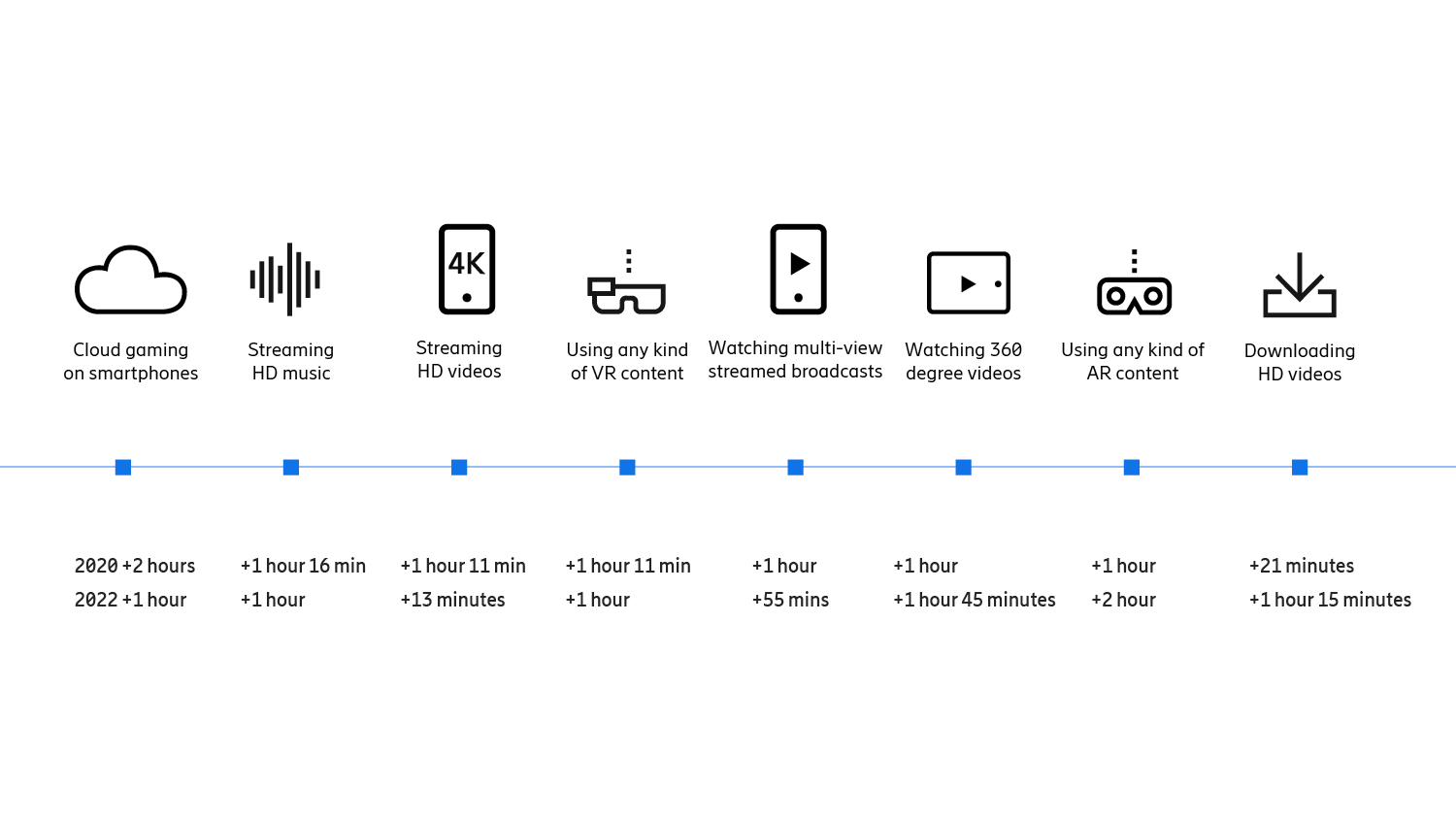 5G is pushing up augmented reality and enhanced video usage