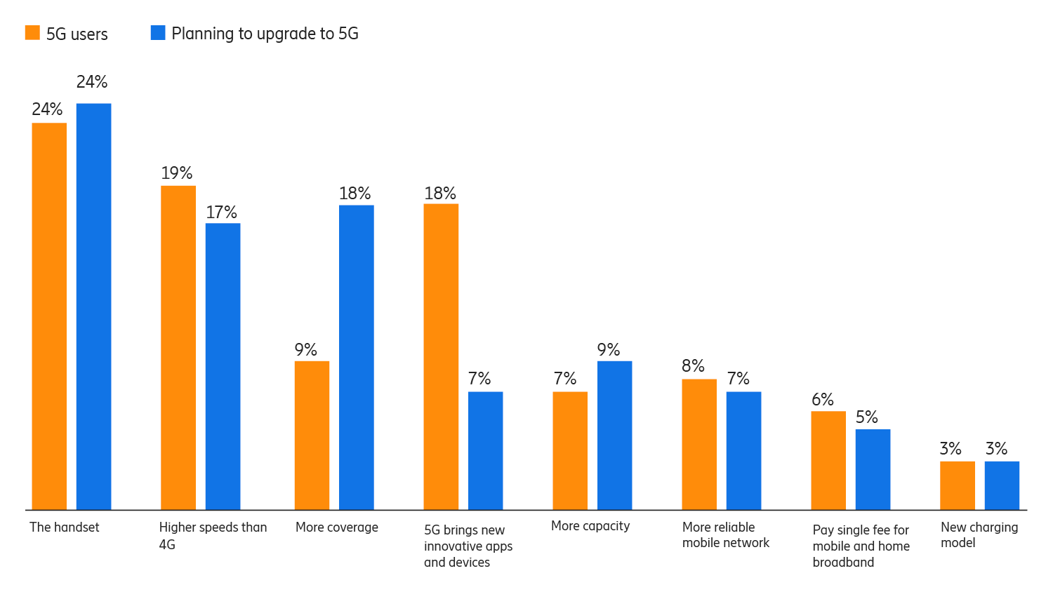 The next wave 5G users focus more on coverage than speed
