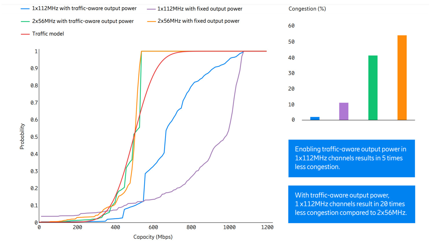 Comparing 1x112MHz with 2x56MHz channels in a high traffic load simulation