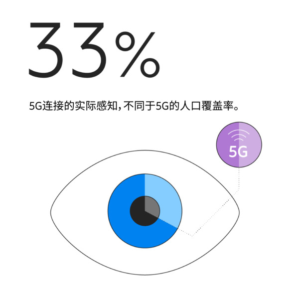 5G用户感知的连接
