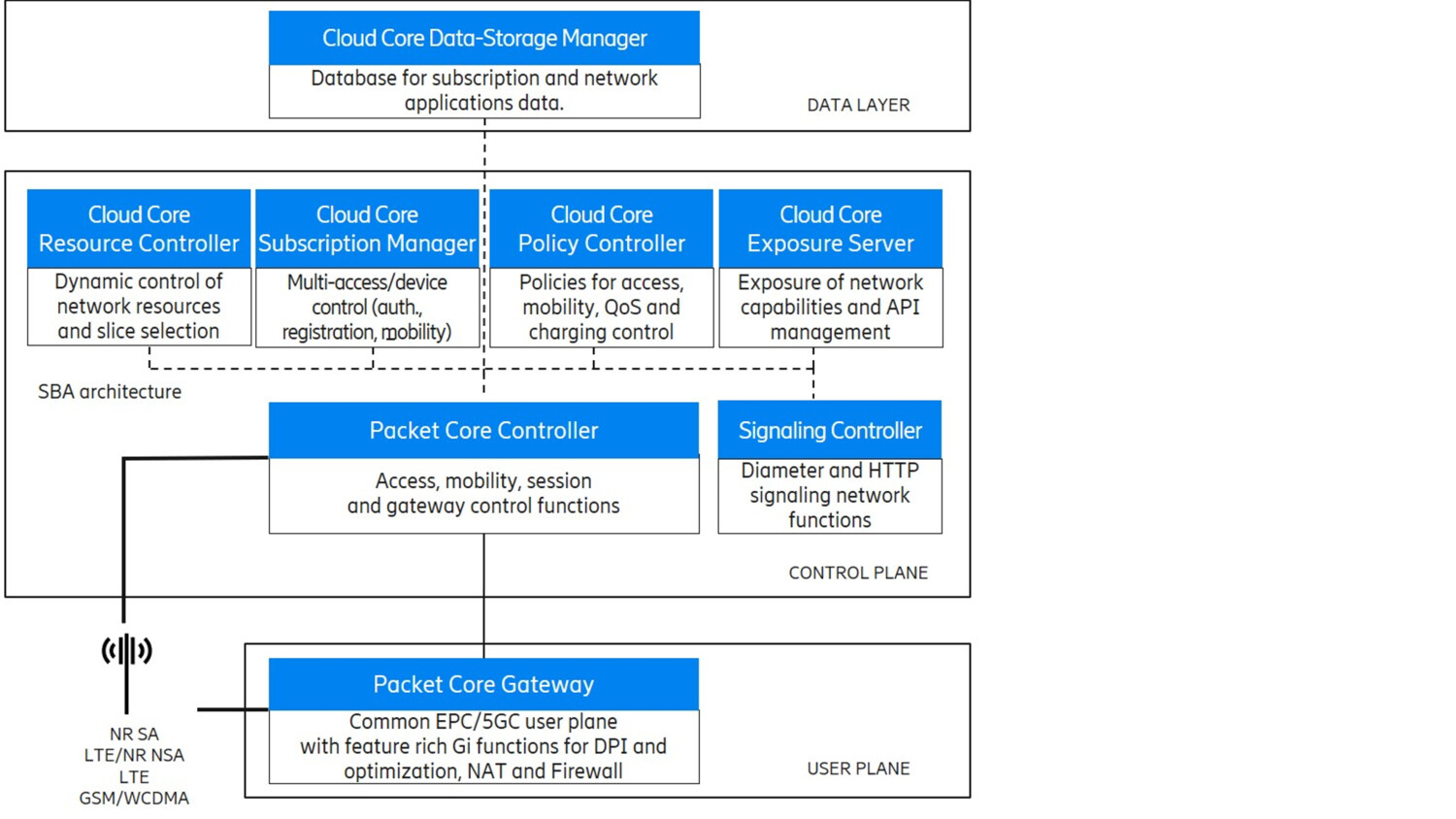 Ericsson’s dual-mode 5G Core portfolio