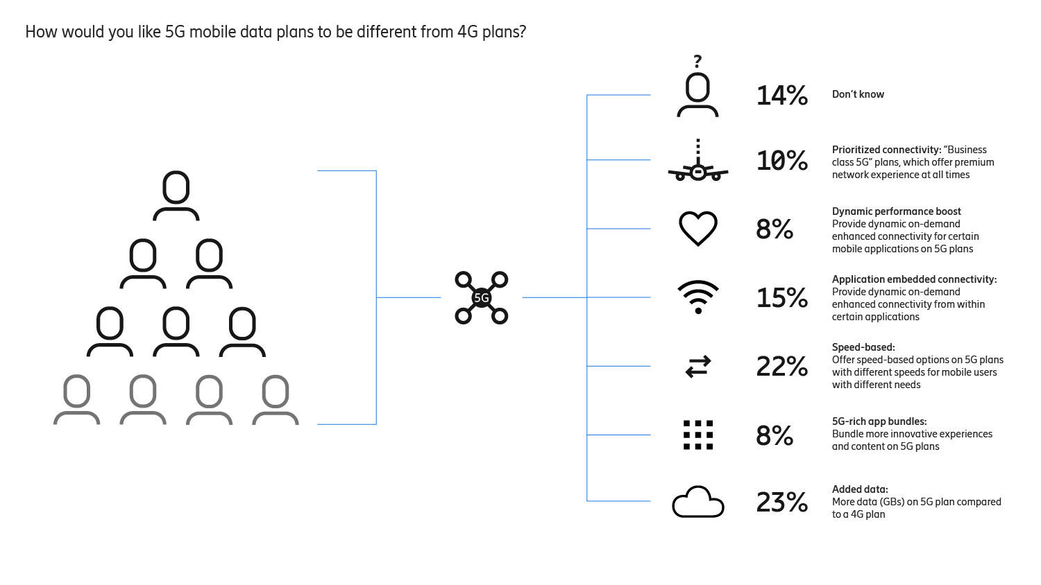 Consumers want tailored 5G capabilities for specific needs