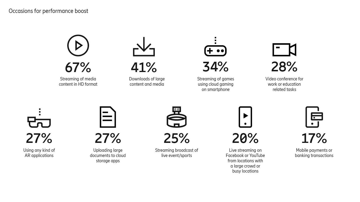 What matters most for consumers with on-demand boosted performance?