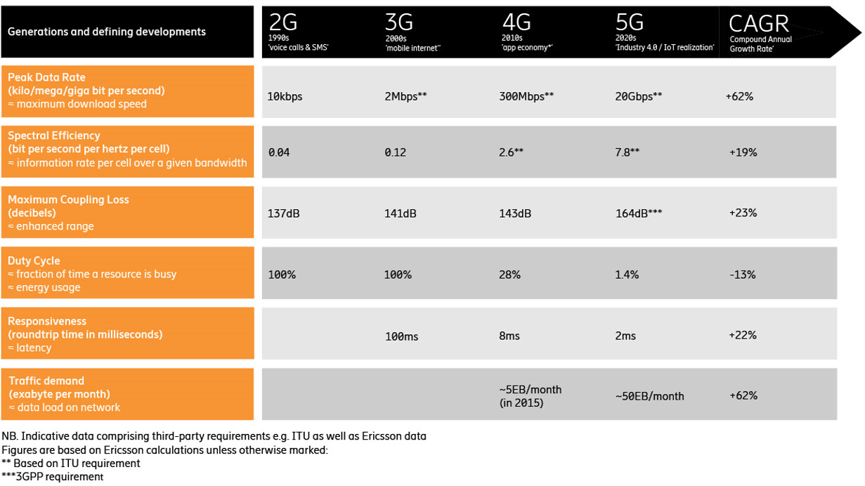 Exponential capability growth. 