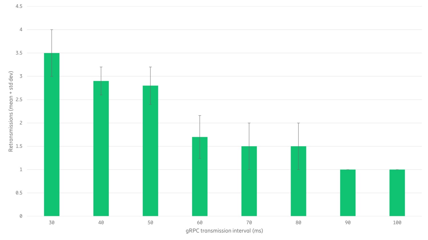 Evaluating the prototype’s performance based on service interruptions