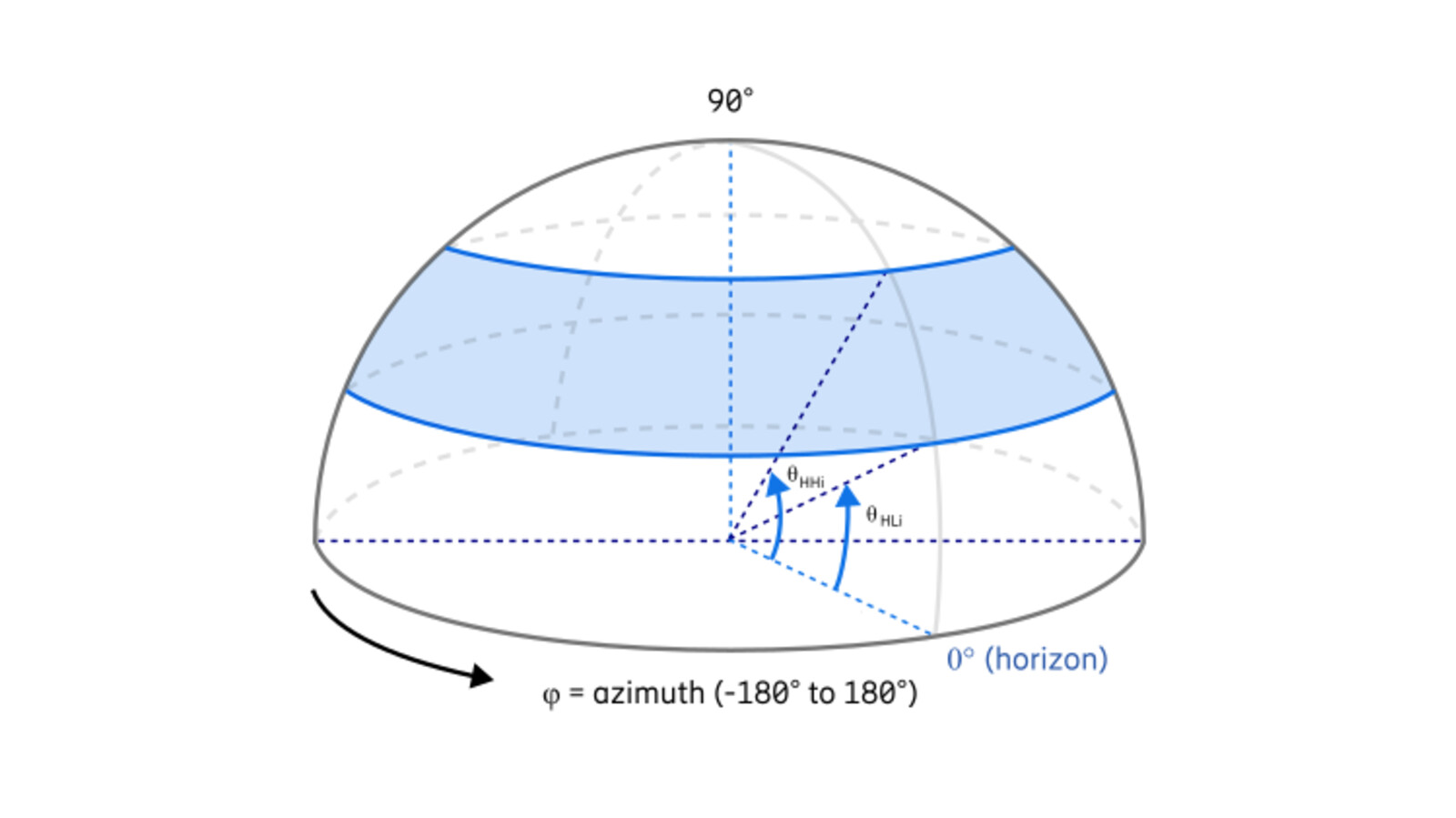 Hemisphere diagram with azimuth −180° to 180° and elevation angles, showing a blue coverage band.