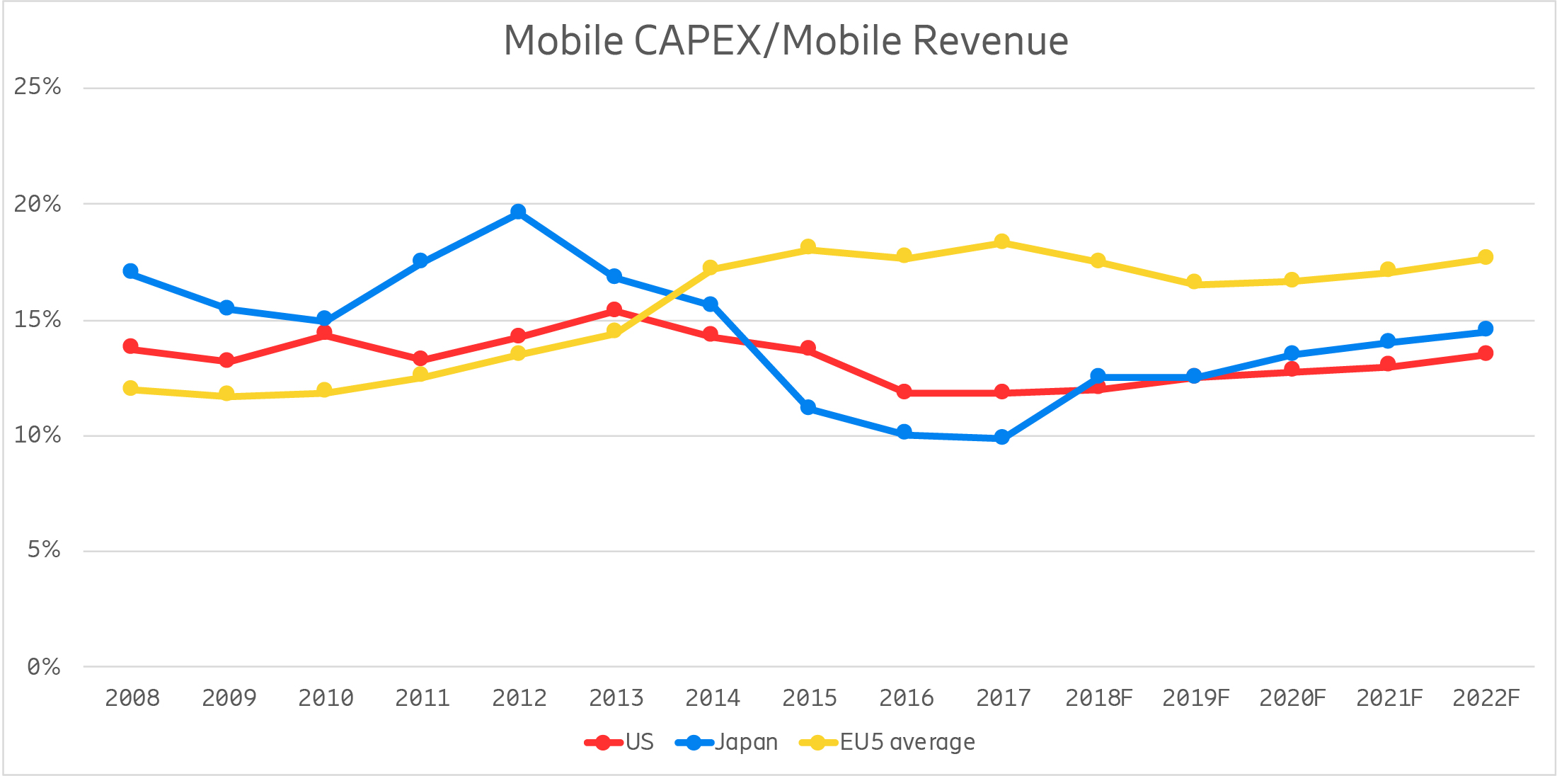 Gráfico de receita de CAPEX / móvel para celular