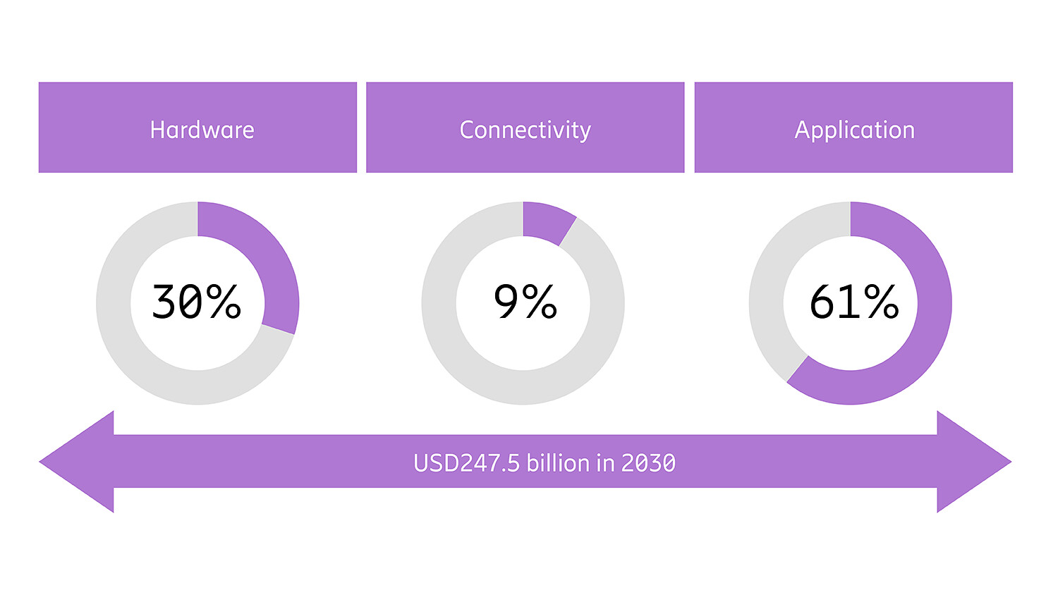 Percentage of total value chain revenue from each component for traditional cellular and LPWA networks worldwide