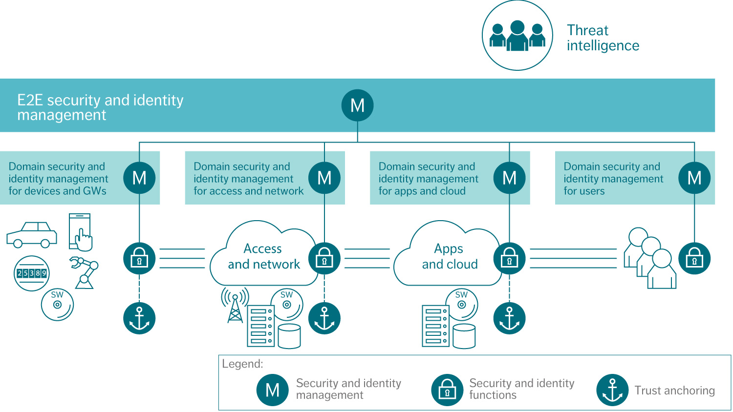 Figure 1: E2E approach to security and identity