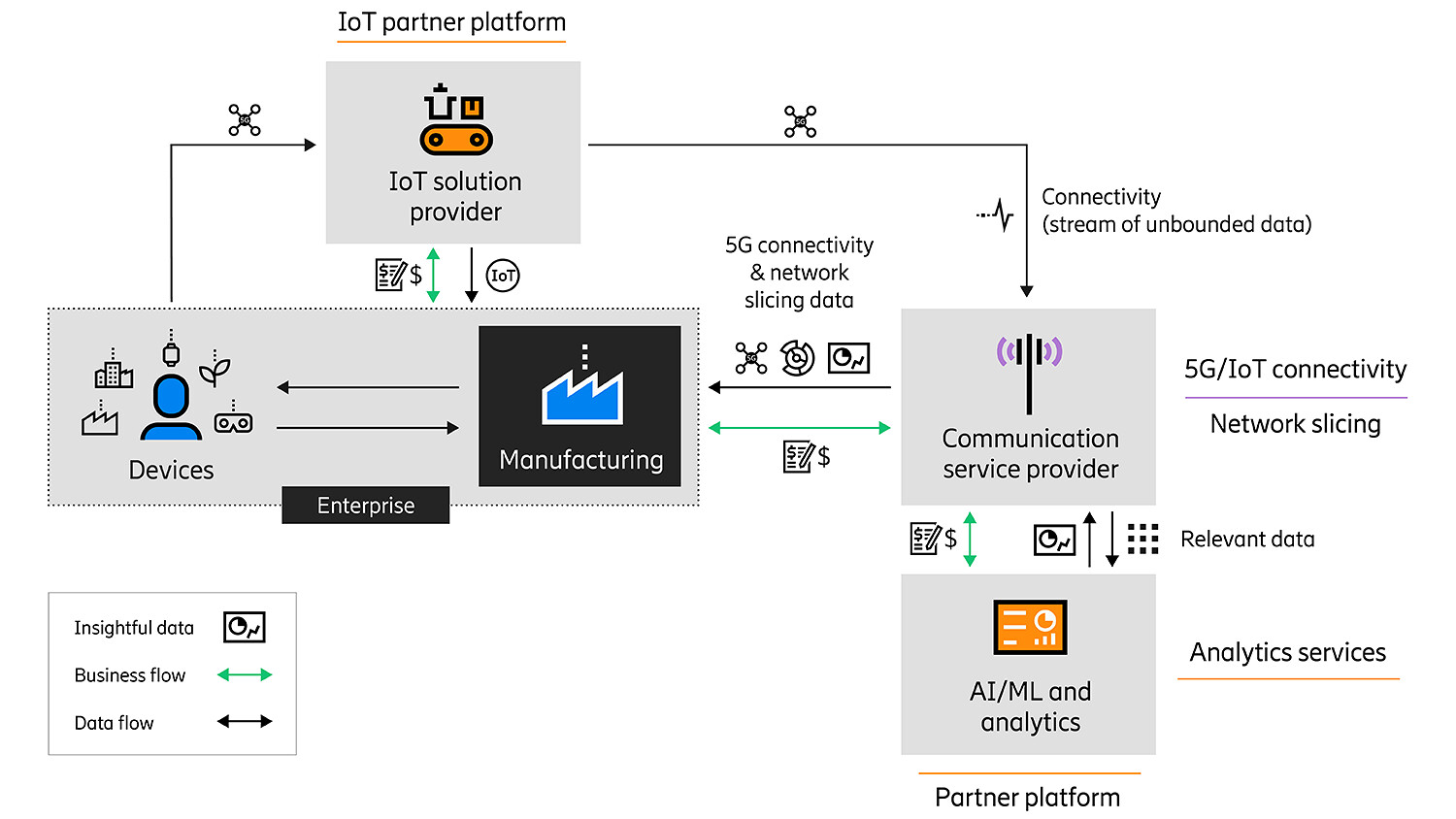 CSP position in the ecosystem - manufacturing as an example