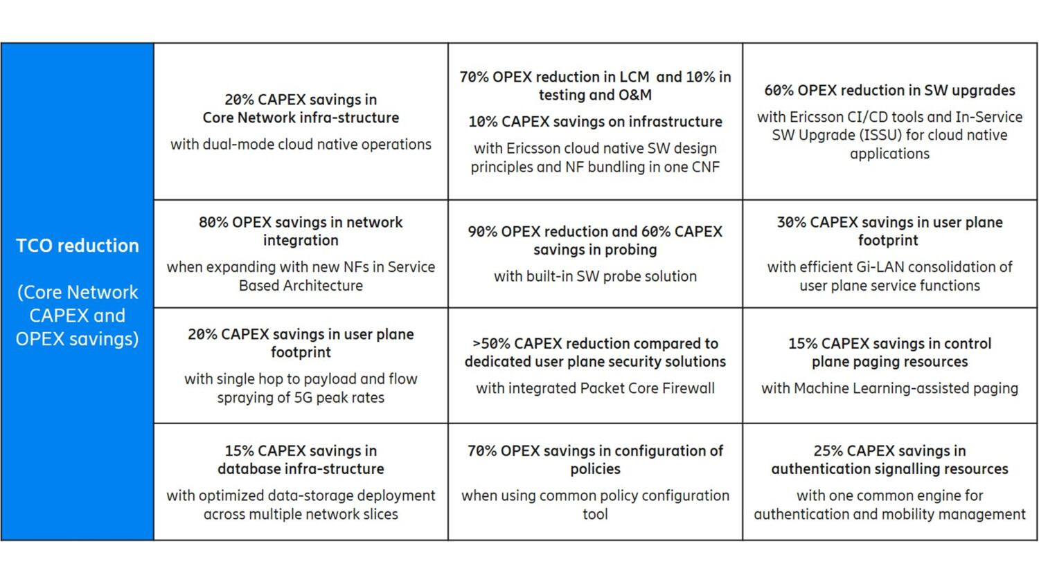 TCO reduction opportunities with dual-mode 5G Core