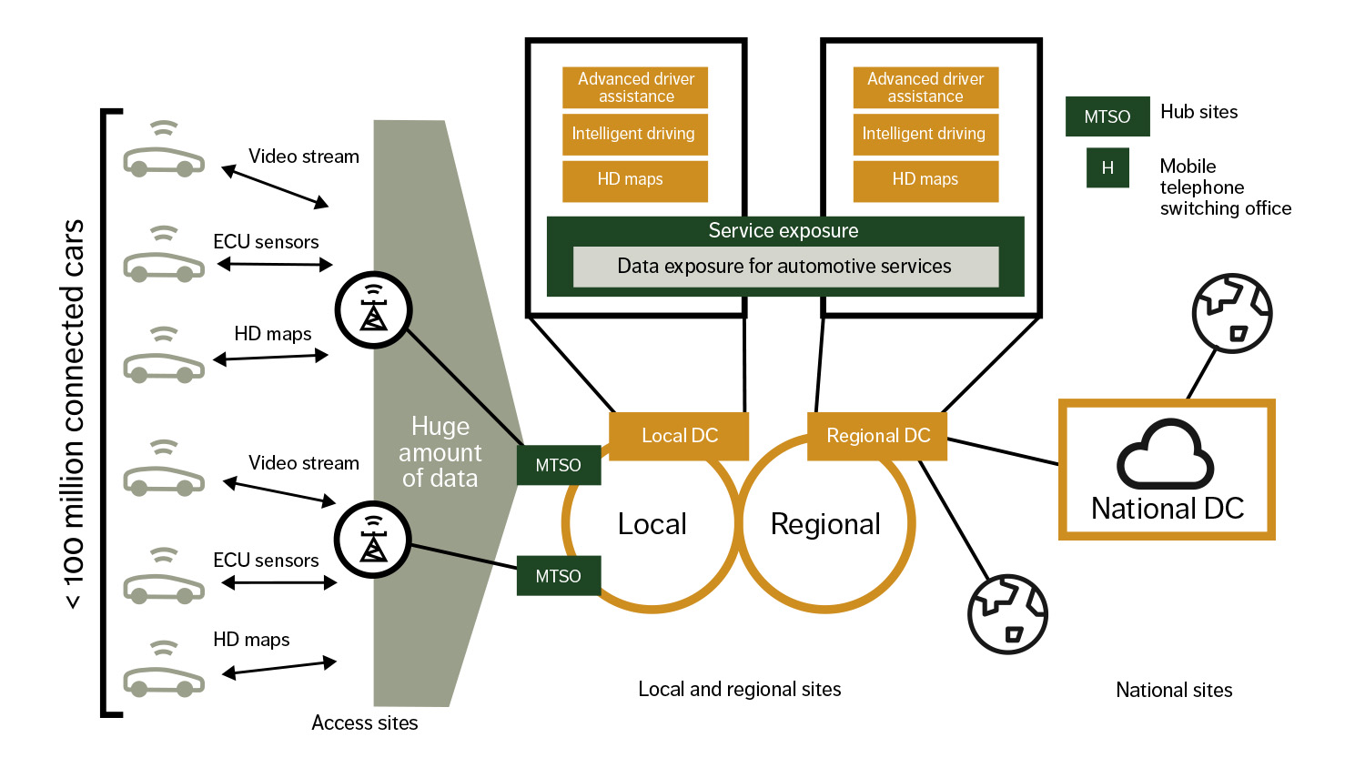 Figure 1: High-volume data automotive services and their characteristics
