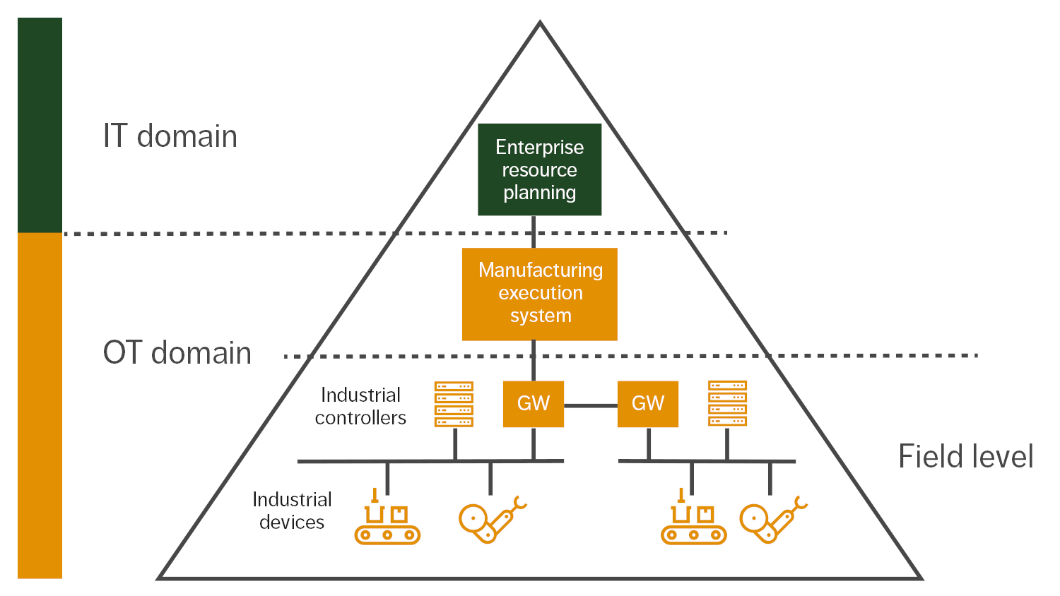Figure 1: Hierarchical network design based on the industrial automation pyramid