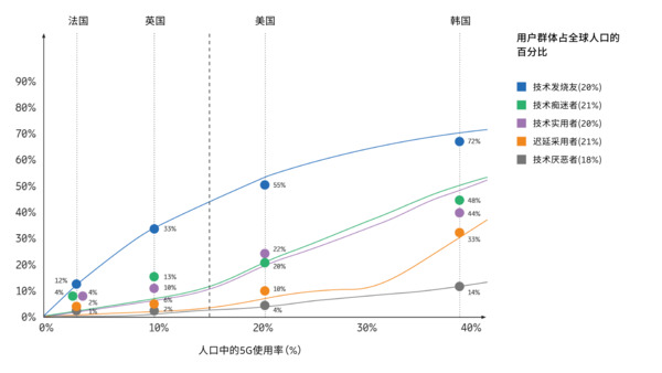 5G的应用不再局限于先行采用者
