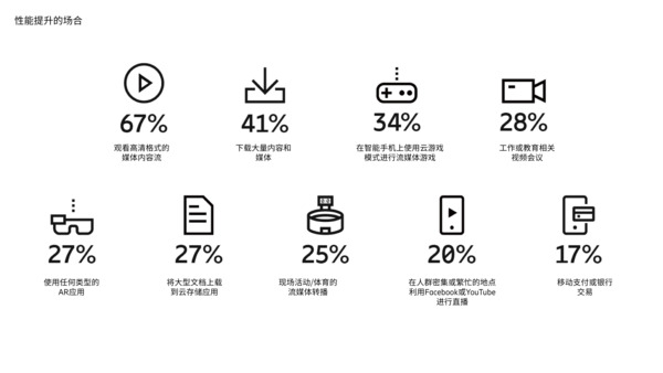 对于按需提升性能的消费者来说，最重要的是什么?