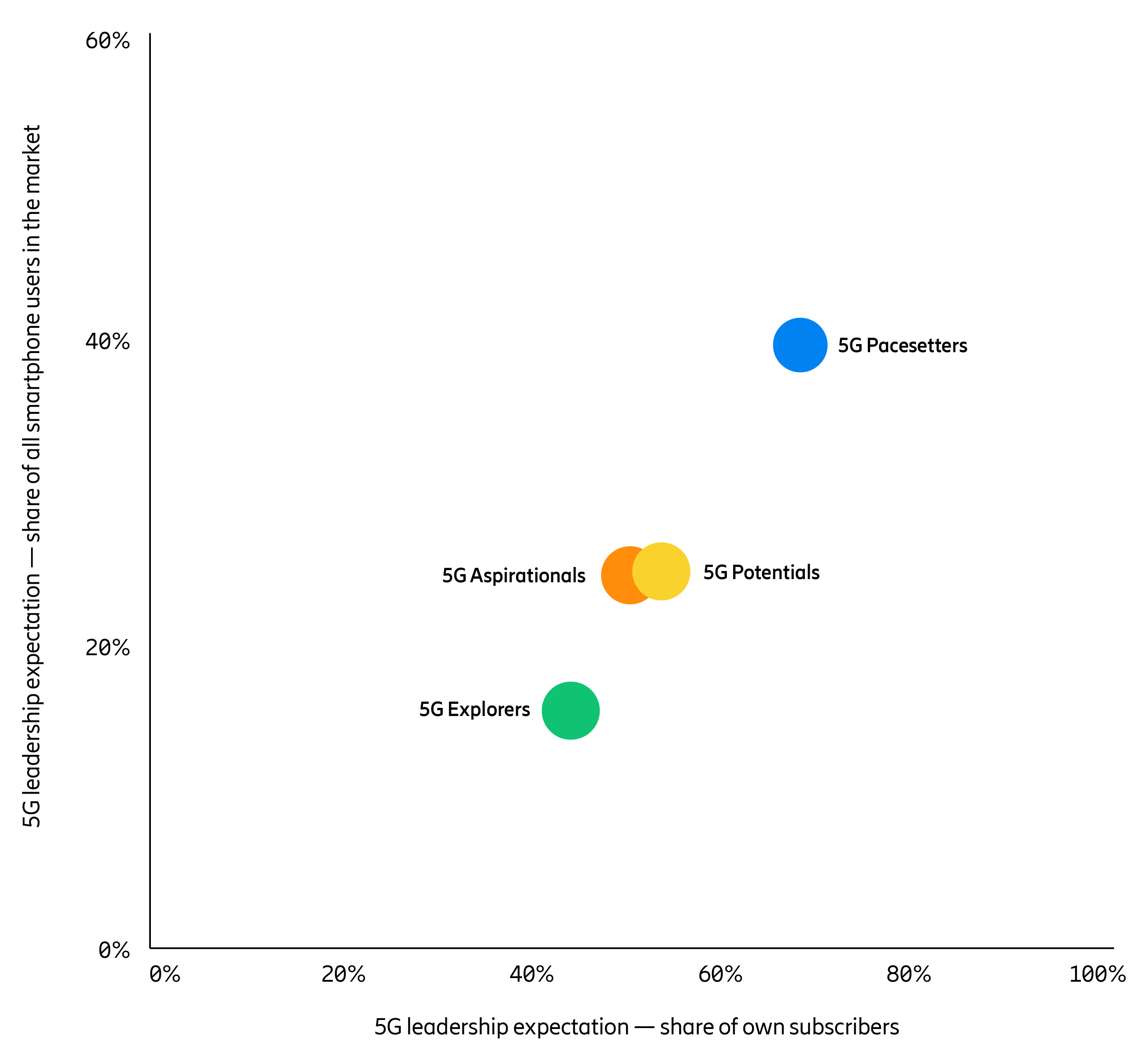 5G Pacesetters are perceived as leaders in 5G