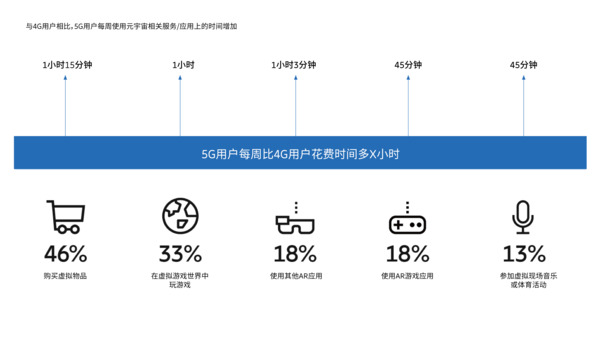 早期元宇宙应用/服务的使用随着5G的普及不断增长