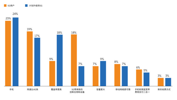新一波5G用户更关注覆盖范围而不是速度