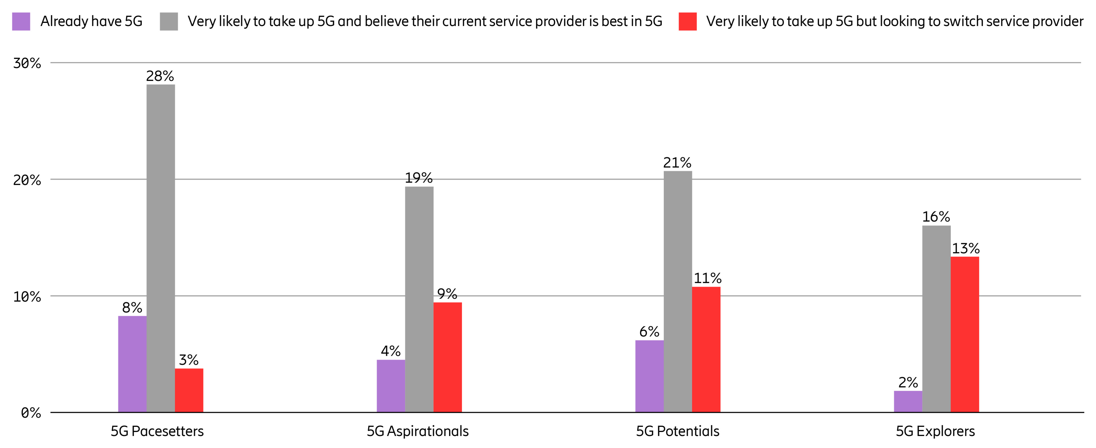 Consumer intention to take up and switch providers for 5G