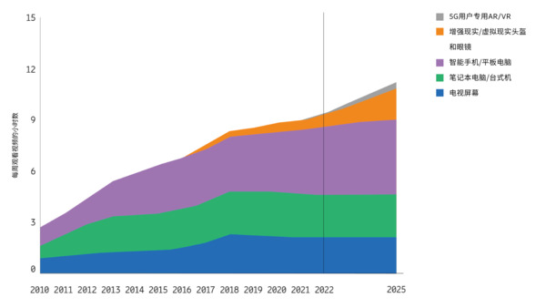 消费者预计5G将继续推动增强视频的使用，不再局限于智能手机