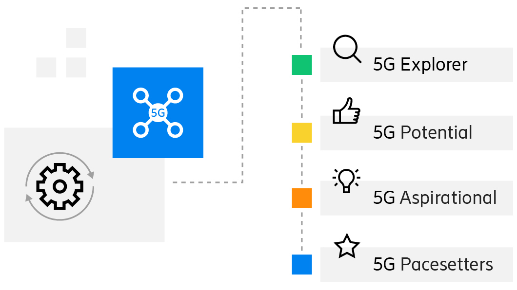 The study identifies  four stages of 5G maturity among service providers