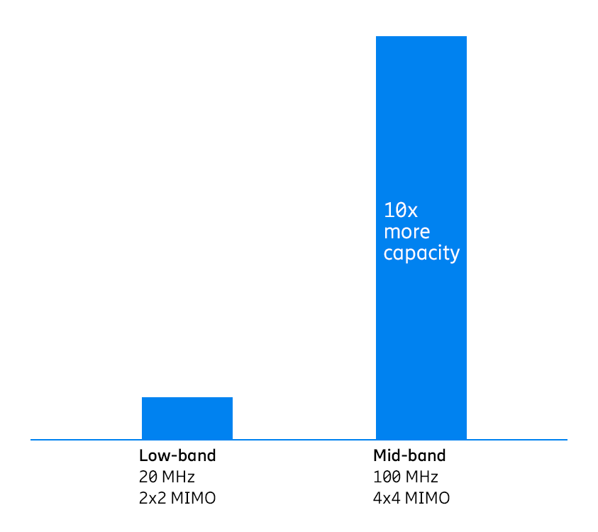 Difference in capacity between low-band and mid-band spectrum