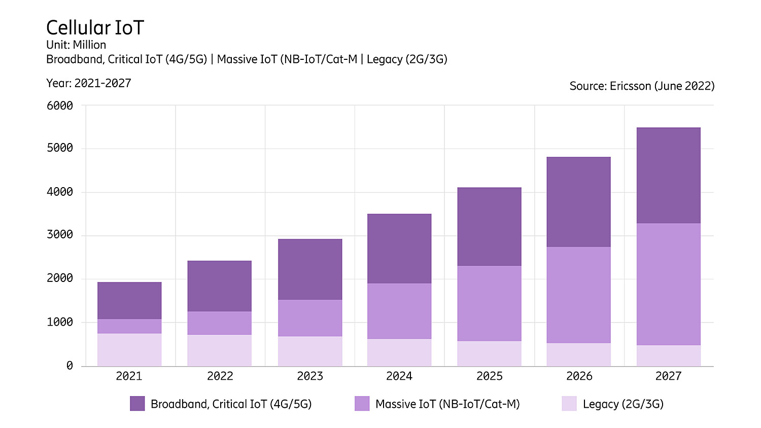 Cellular IoT devices worldwide 