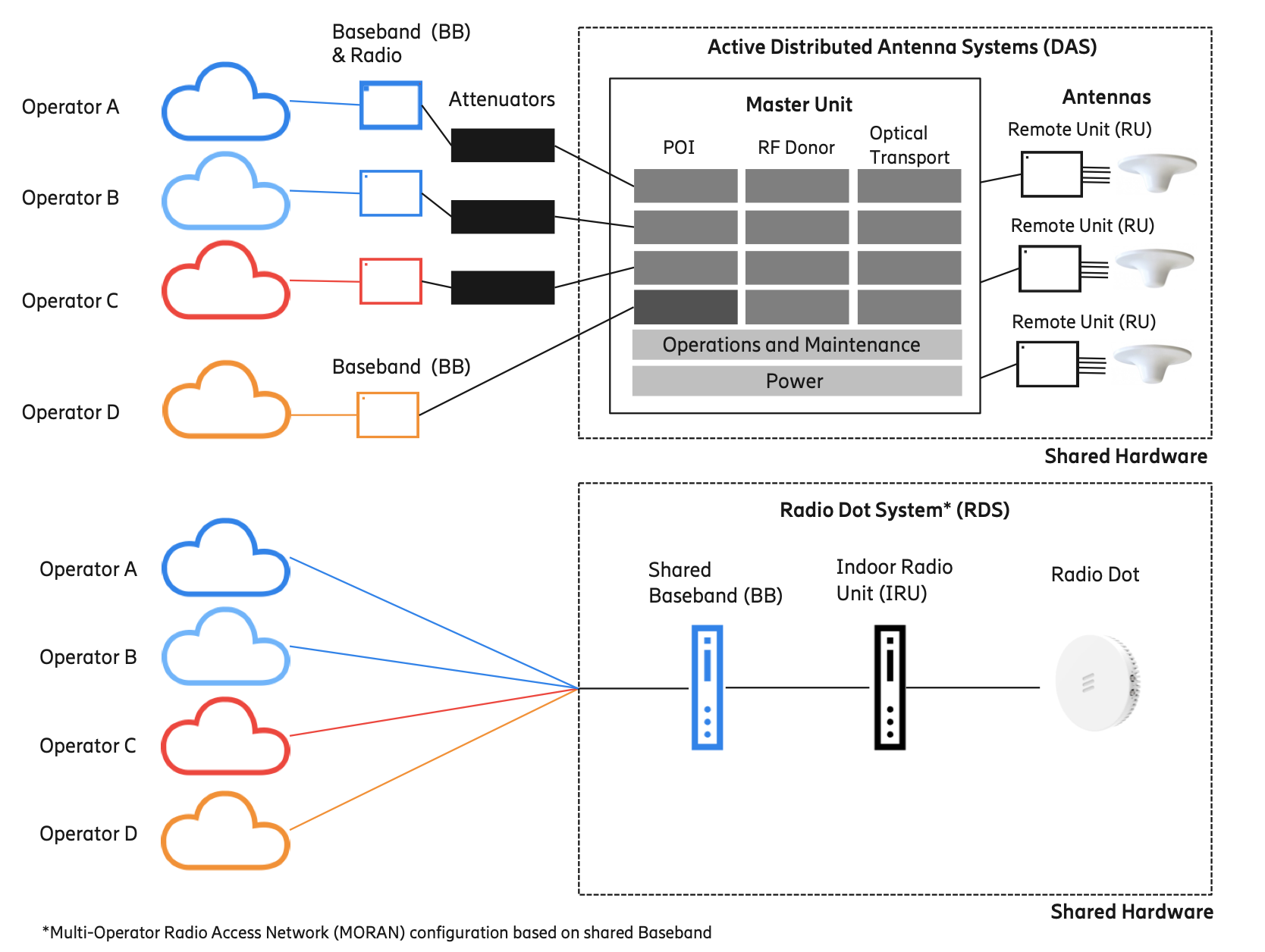 Visual representation of an Active DAS and an RDS.