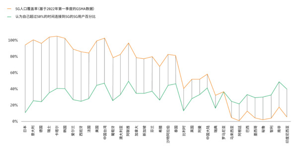 5G人口覆盖与感知的5G可用性对比
