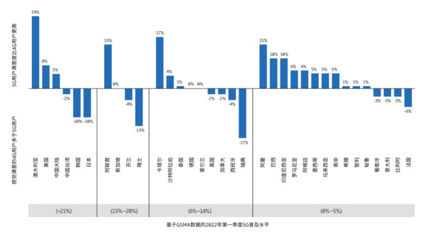 5G用户与4G用户对网络体验的整体满意度对比