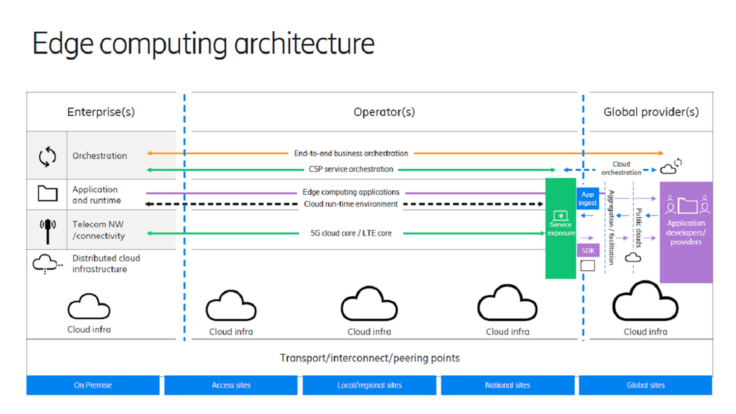 E2E orchestration in the edge computing architecture