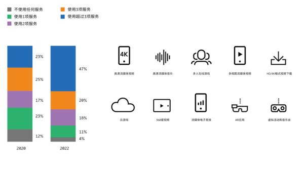 过去两年，5G用户的服务使用量增加