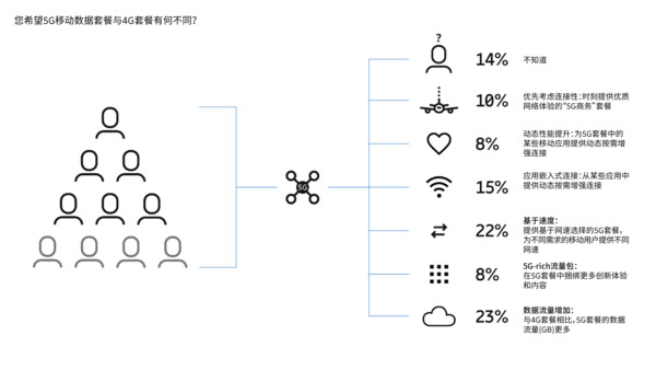消费者希望根据特定需求定制5G功能