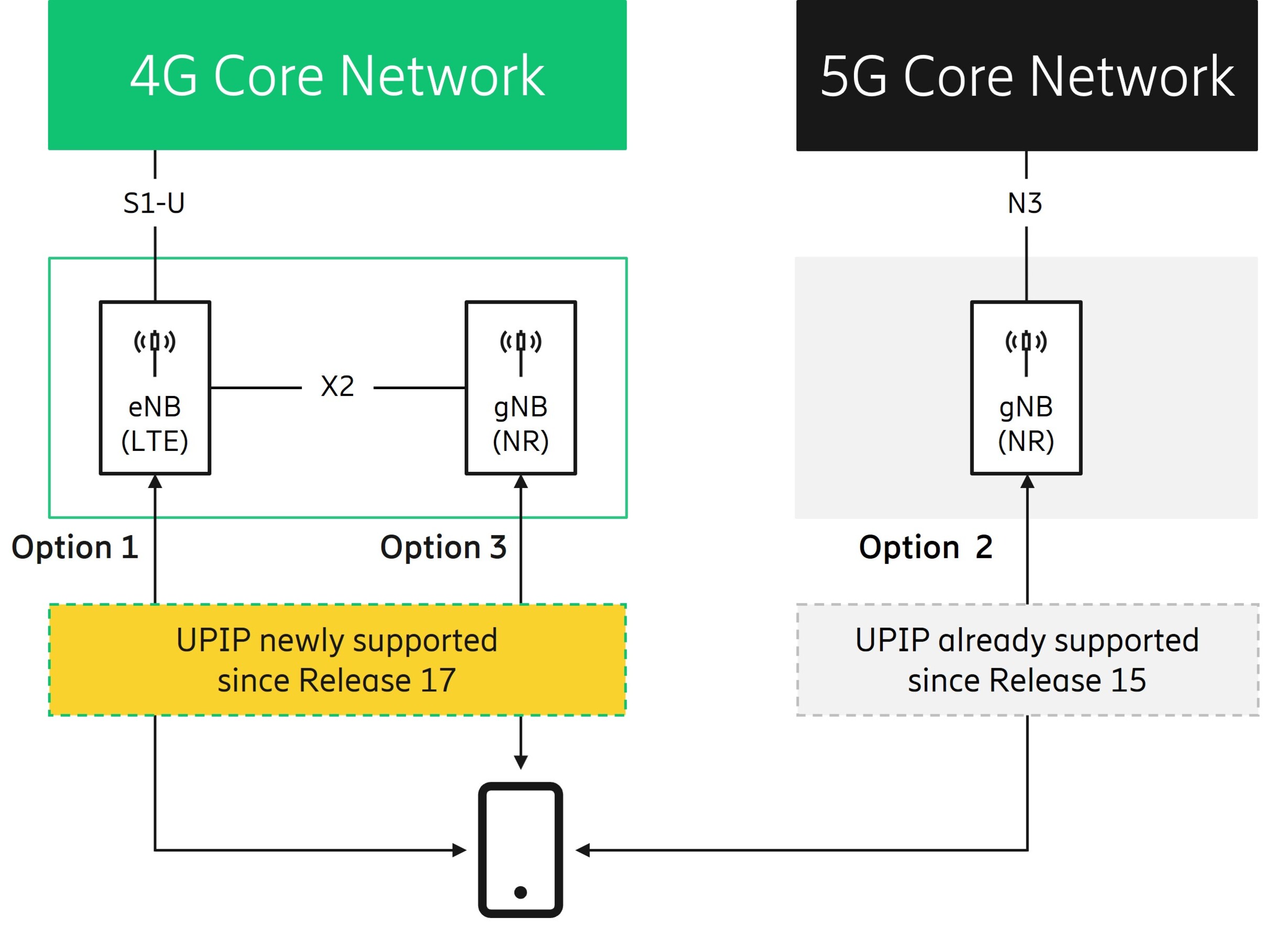 UPIP in Option 1, 2, and 3