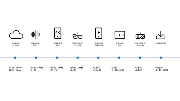 5G推动增强现实和增强视频的使用