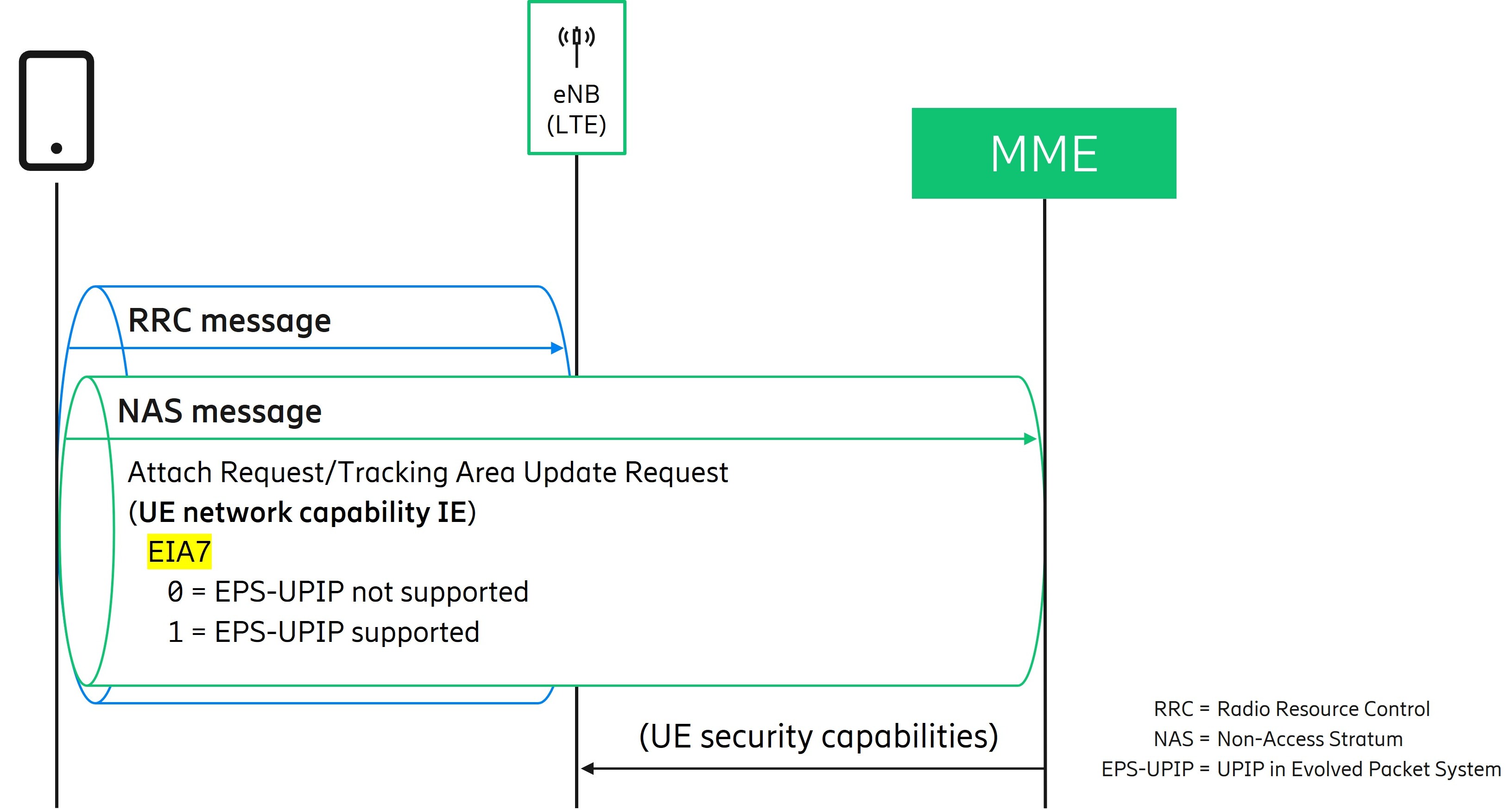 Indication of UE’s UPIP capability