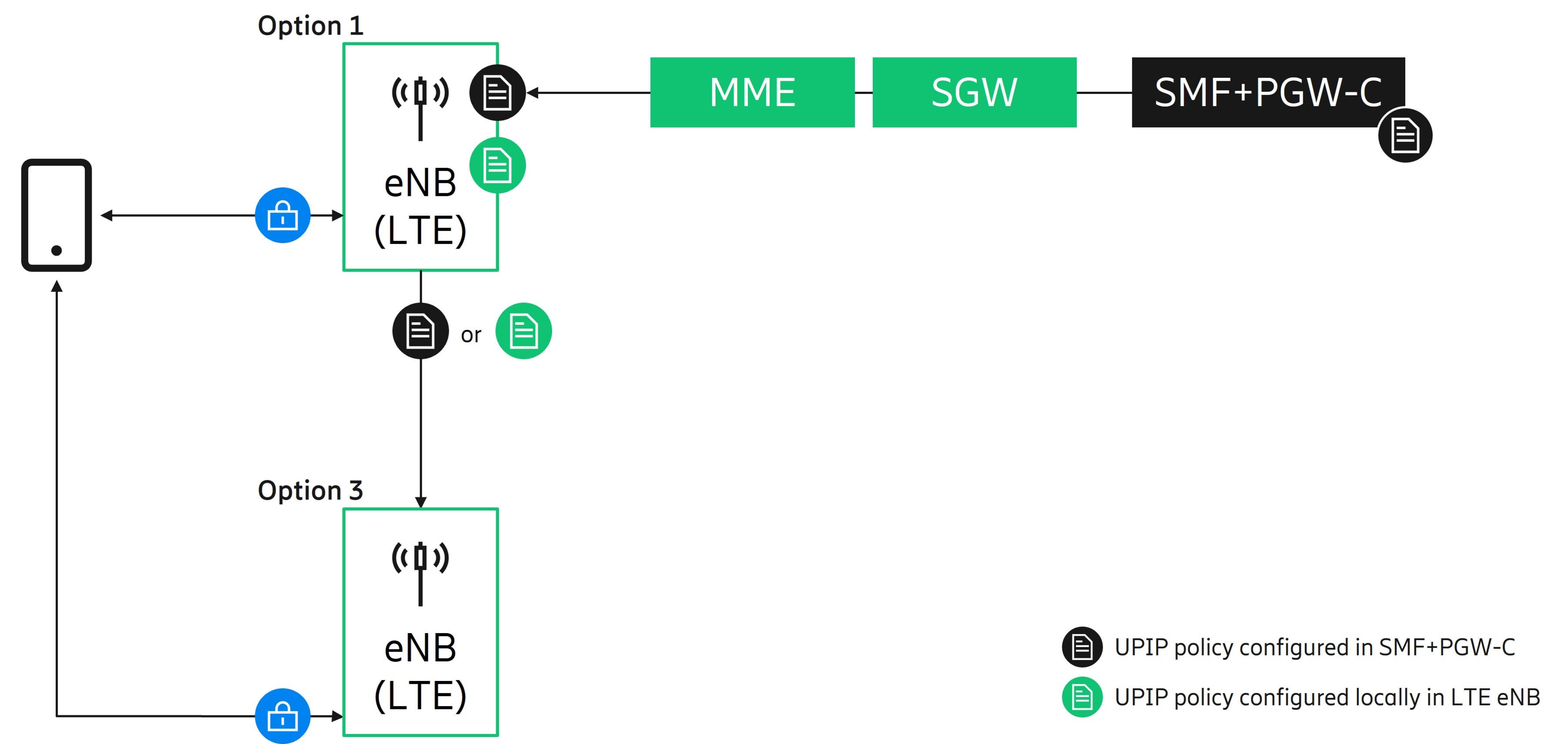 User plane integrity policy traversal with 4G core