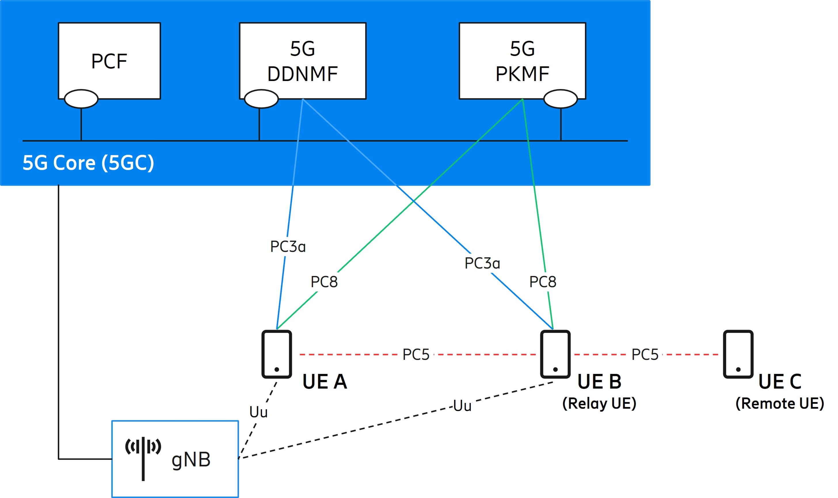 Some components and interfaces for security of 5G ProSe