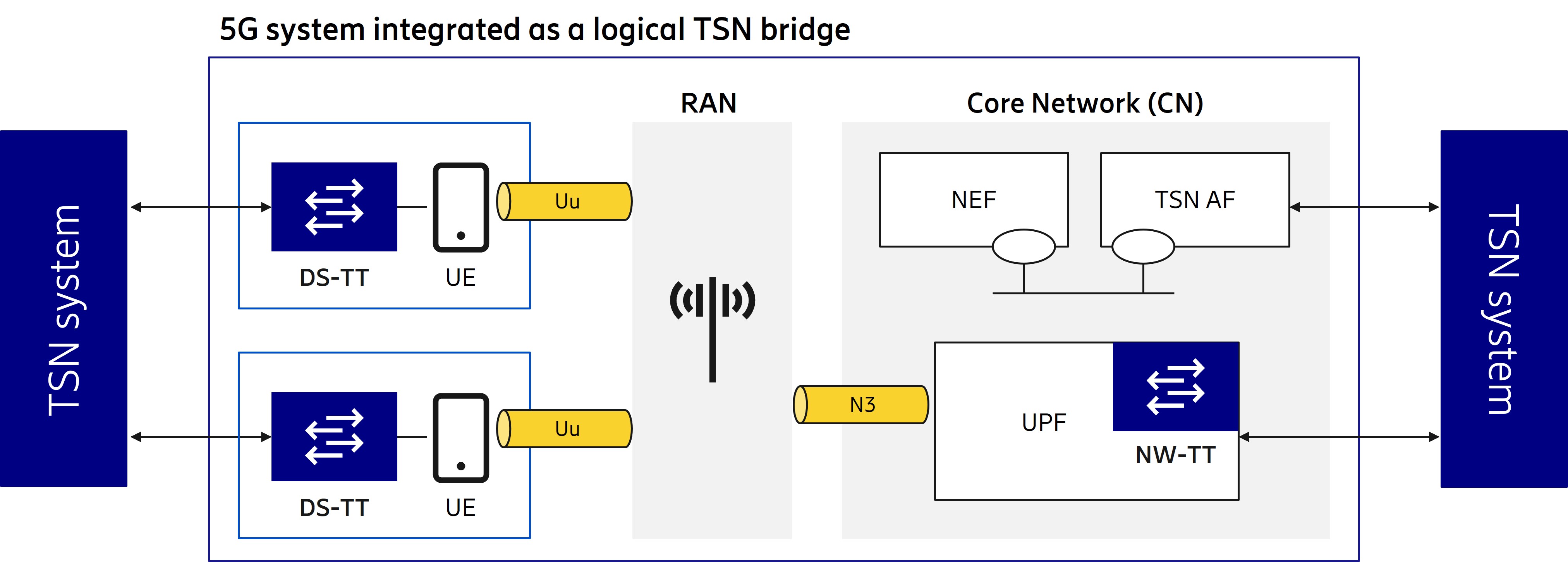 5G system supporting time sensitive communication